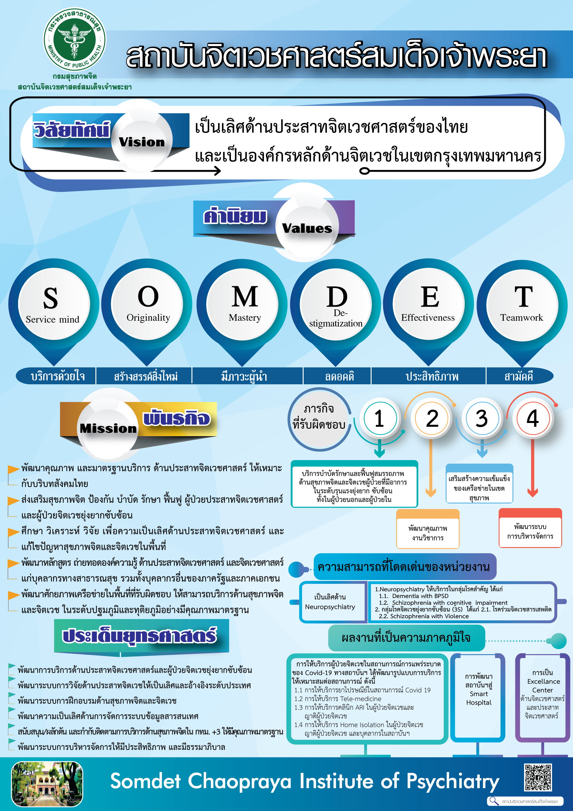 วิสัยทัศน์/ค่านิยม/พันธกิจ/ประเด็นยุทธศาสตร์ 